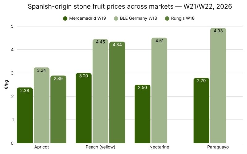 Spanish-origin stone fruit prices across markets — W21W22, 2026.jpg